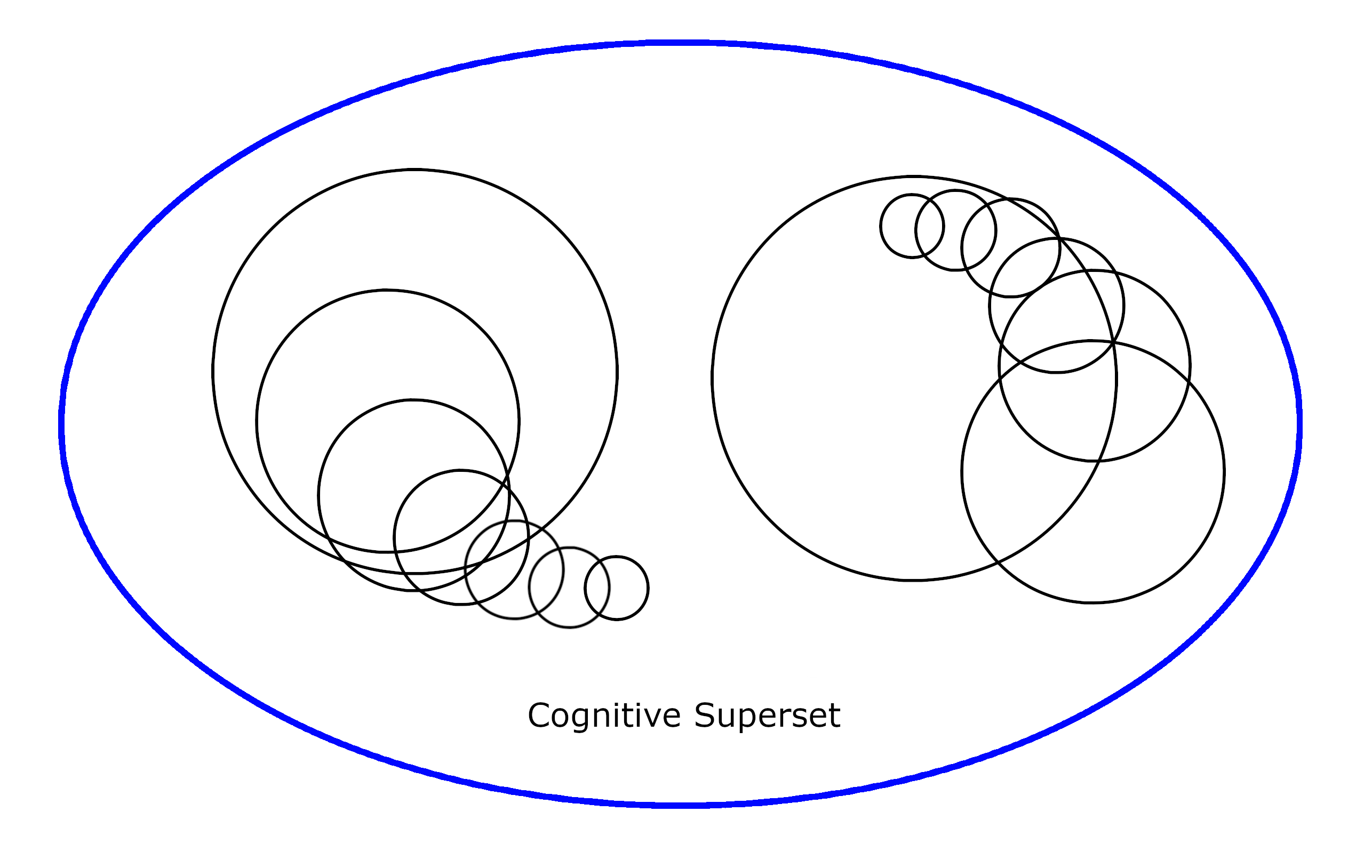 Cognition Hierarchy Superset