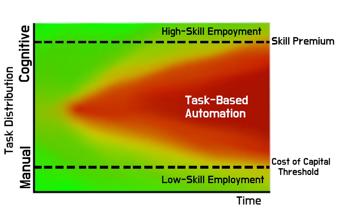 Job Polarisation