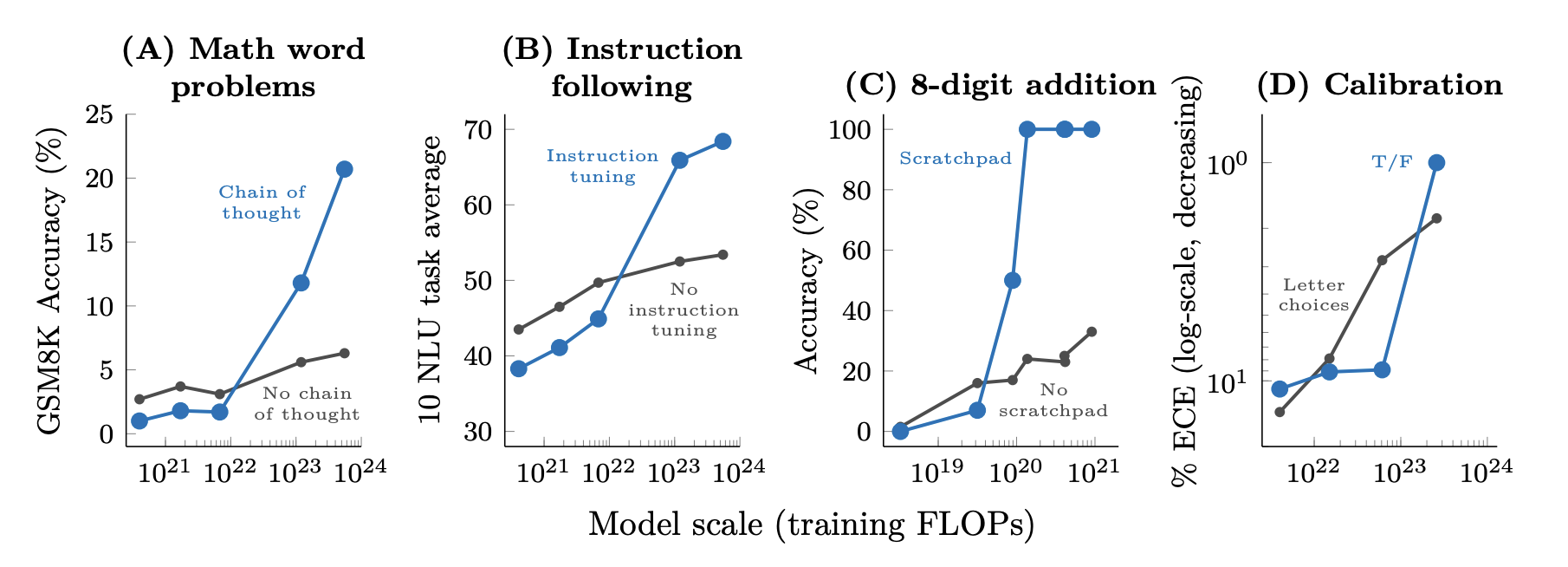 The emergent behaviours exhibited by neural language models only appear after certain thresholds; each level hard-coded by some physical law that applies to the architecture and training regime.