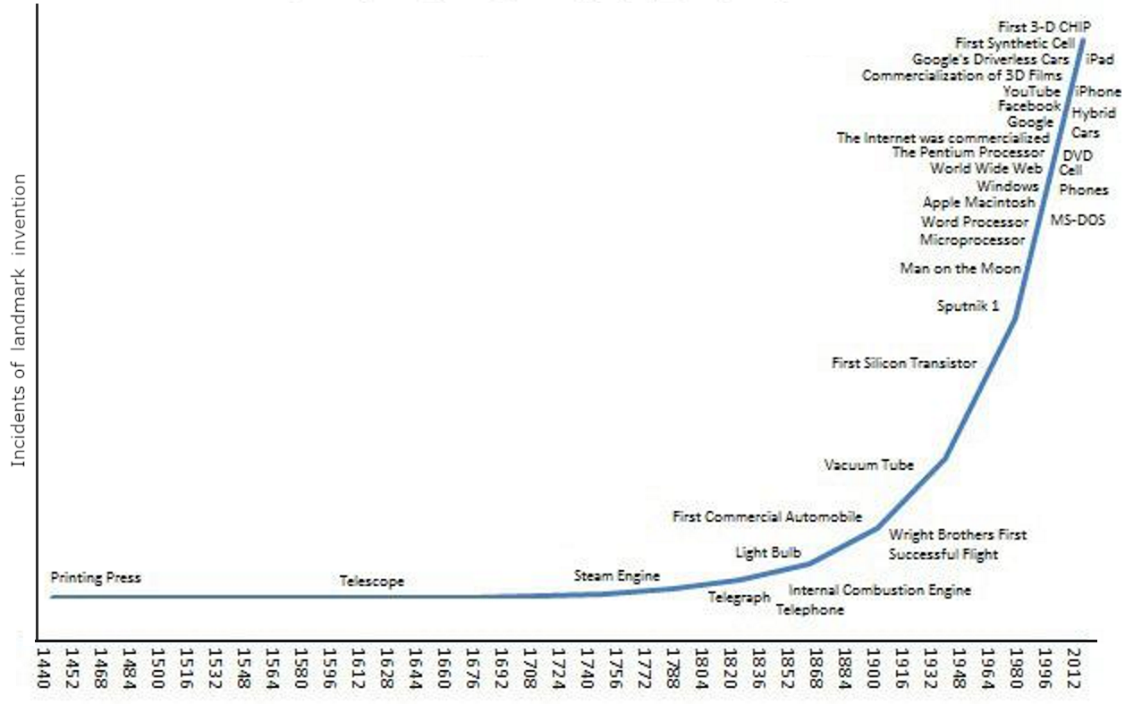 Timeline of Acceleration